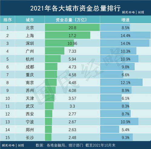 2022最新城市排名,2022全國排名前二十的城市是哪些?