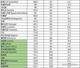 非洲國家排名,非洲國家經濟排名是?