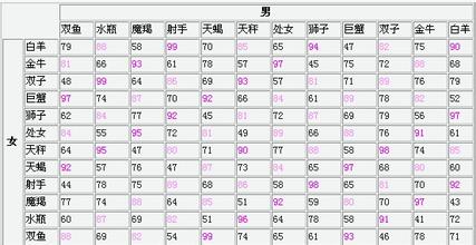 十二屬相星座血型性格,十二星座血型性格
