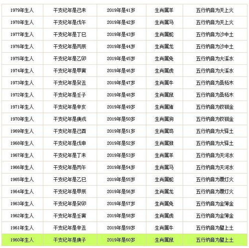 如何通過屬相算齡,怎麼通過生肖算年齡?