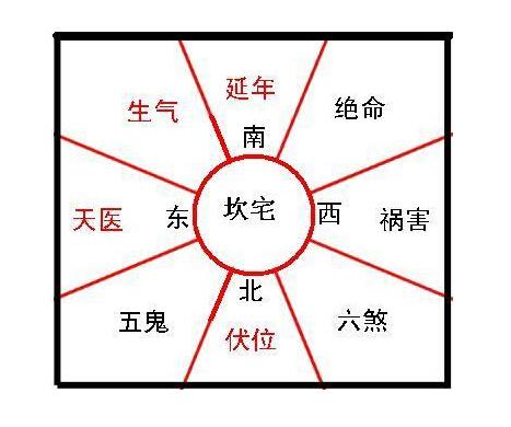 坎宅離門的風水布局,什麼是坎宅,坎宅風水布局要注意什麼呢?