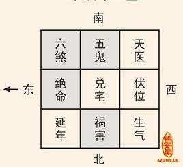八宅風水的布局思想,八宅風水中家居室的布局