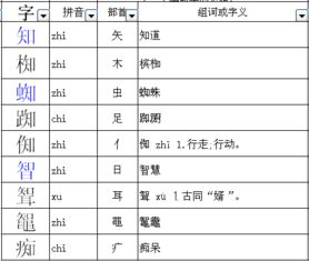 智的部首是什麼,「直」的偏旁是什麼
