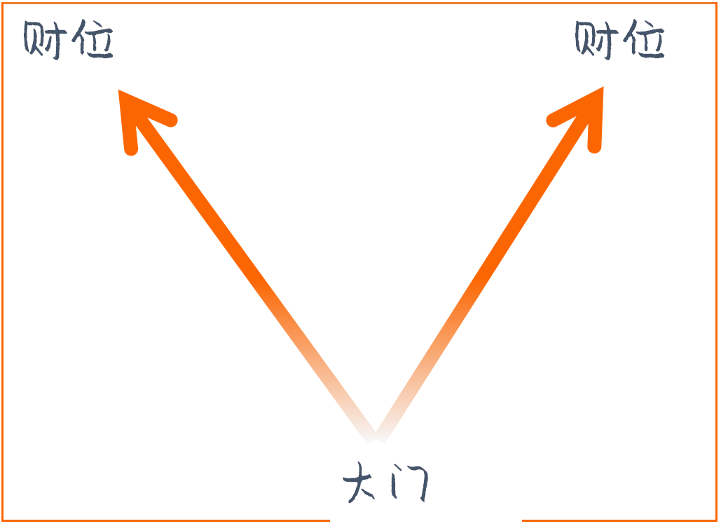 陽宅風水客廳財位怎麼去確定?
