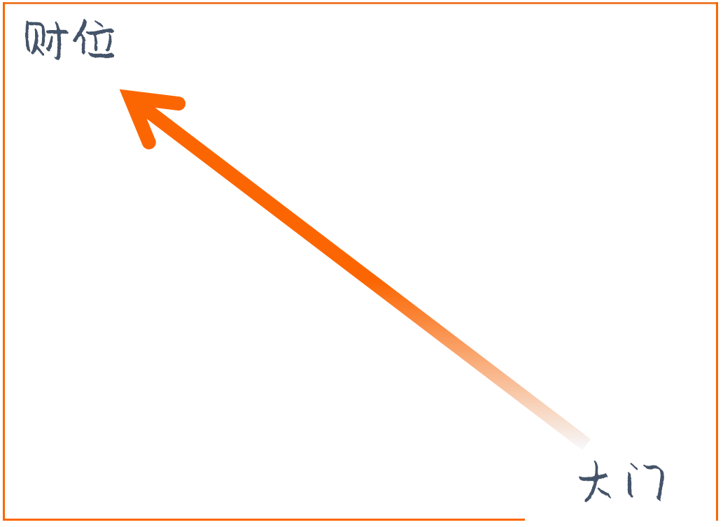 陽宅風水客廳財位怎麼去確定?