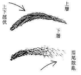 面相:看20到60歲運程!