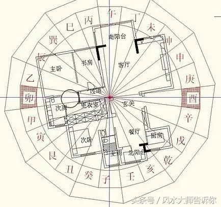 陽宅實用風水總論:有「七大旺向」和,四大格局
