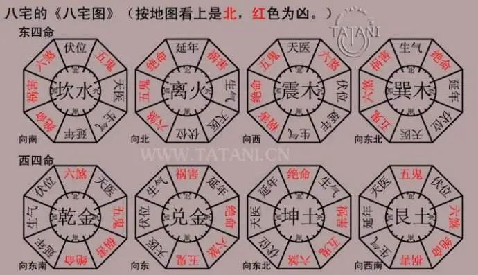 陽宅風水：八卦配八宅配八門的吉與凶！