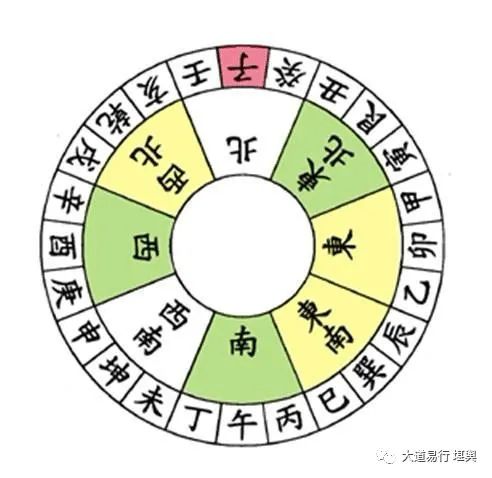 擇日的基本常識